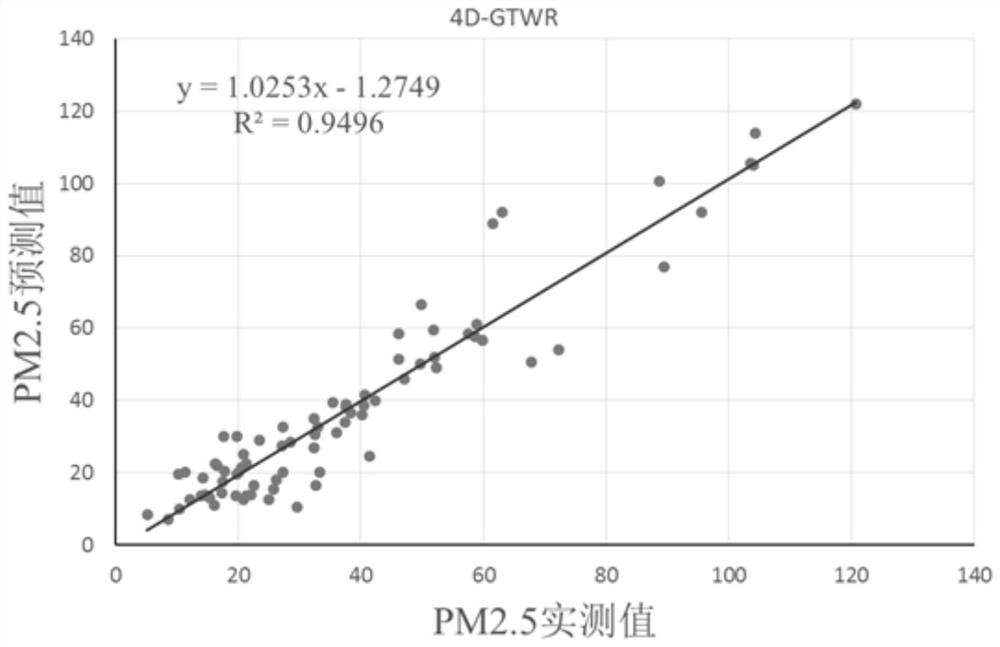 A kind of PM2.5 concentration prediction method and device