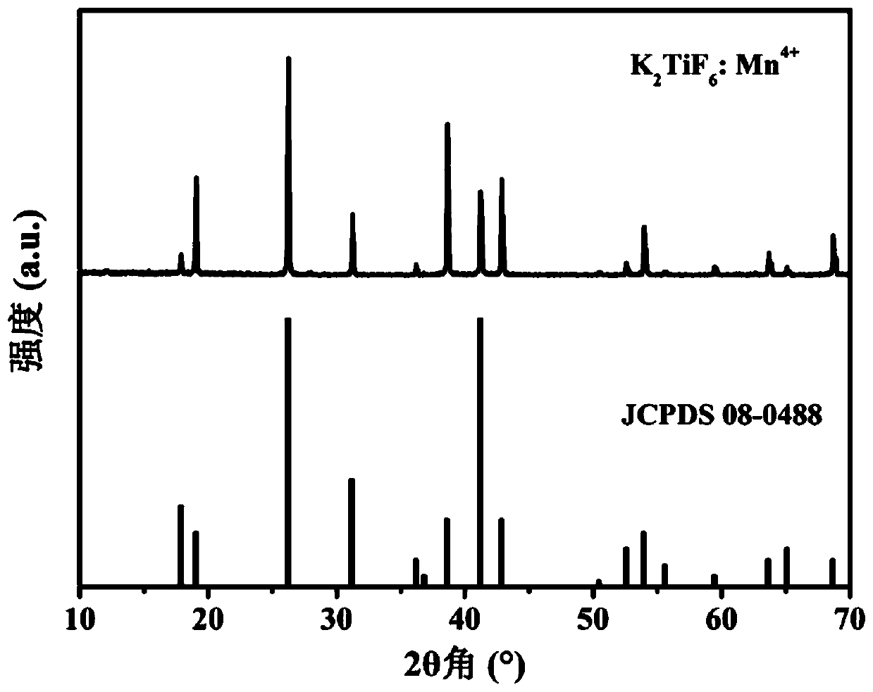 A way to improve mn  <sup>4+</sup> Method for Humidity Resistance of Doped Fluoride Red Phosphor Powder Material