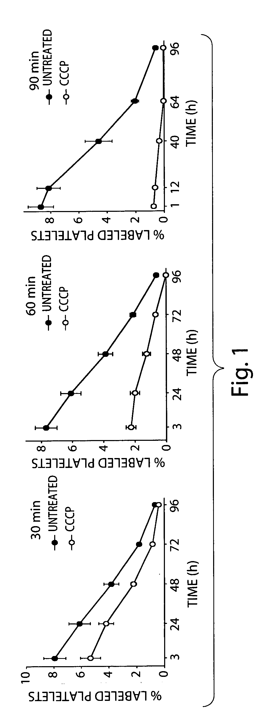Compounds and methods for improving platelet recovery and function