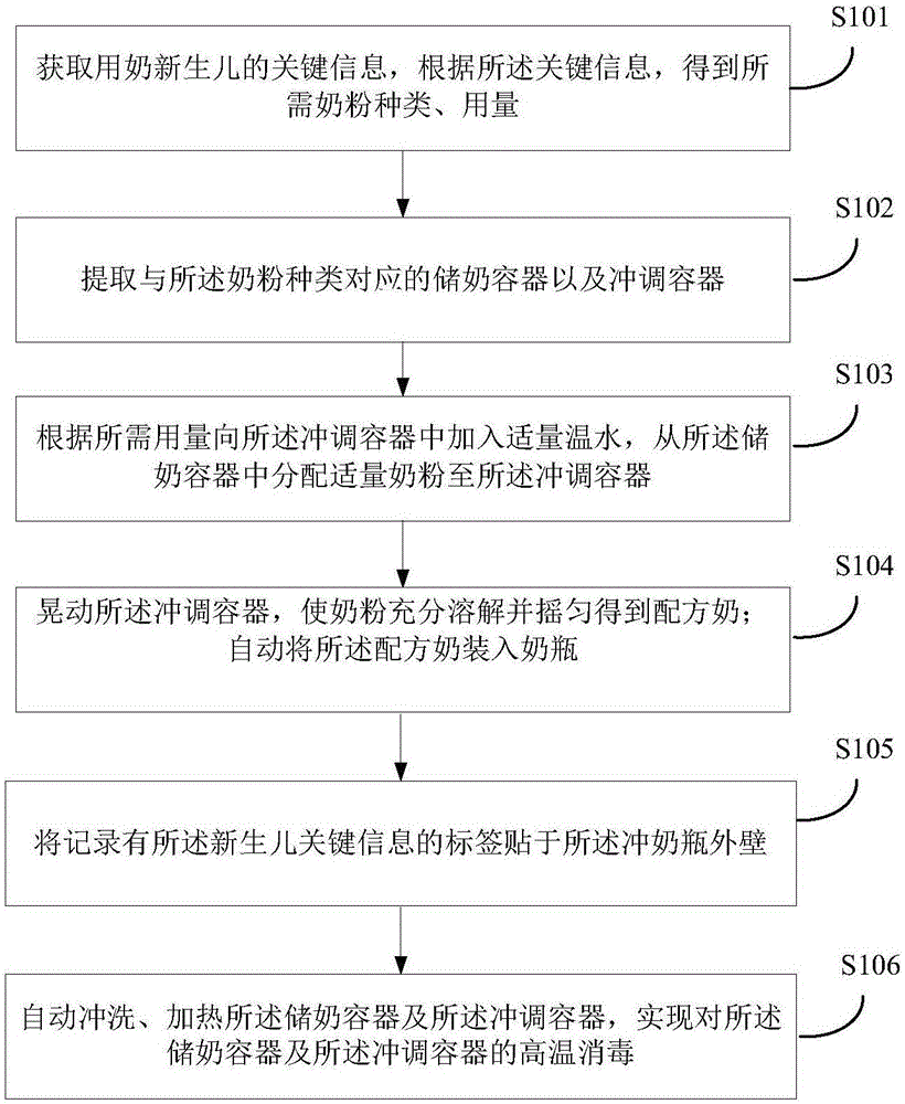 Automatic milk distributing method, device and system