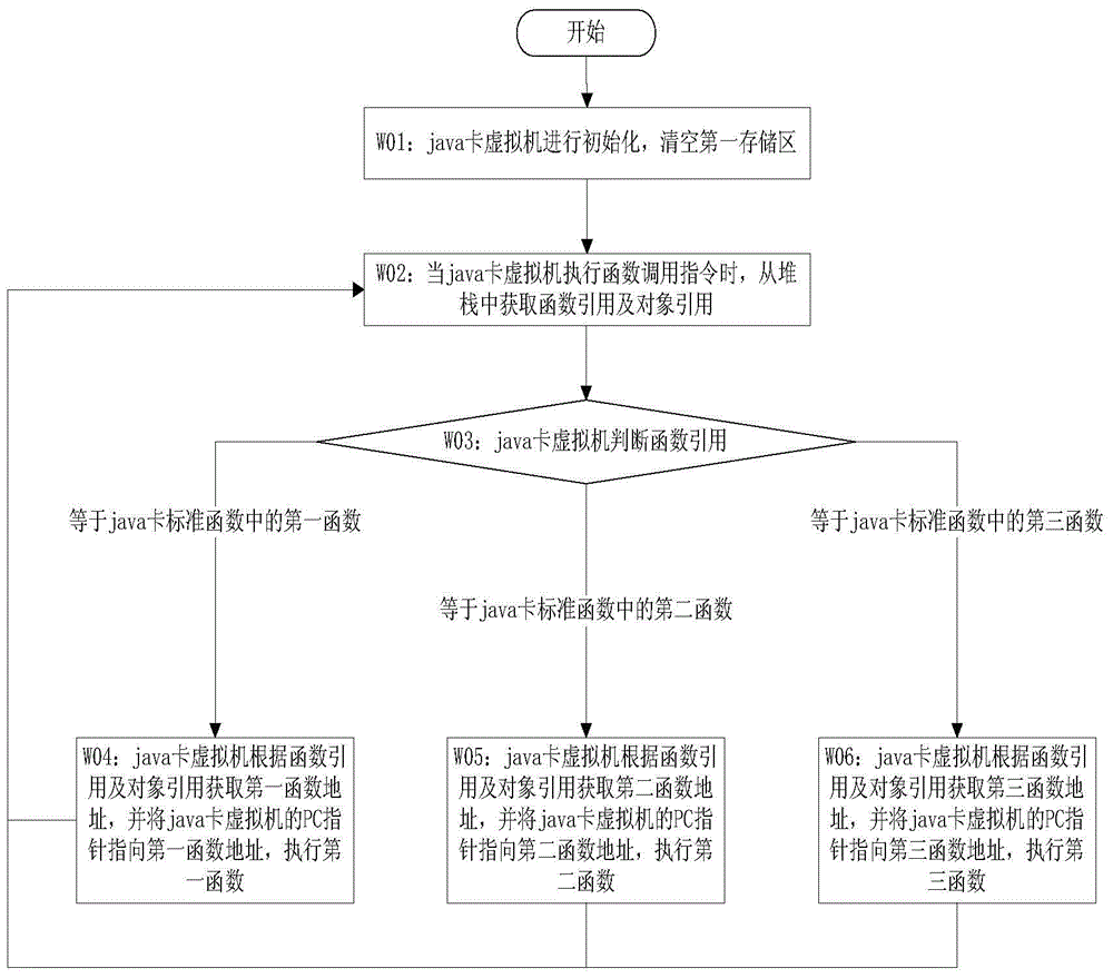 A Java Card Realization Method Supporting Data Signature