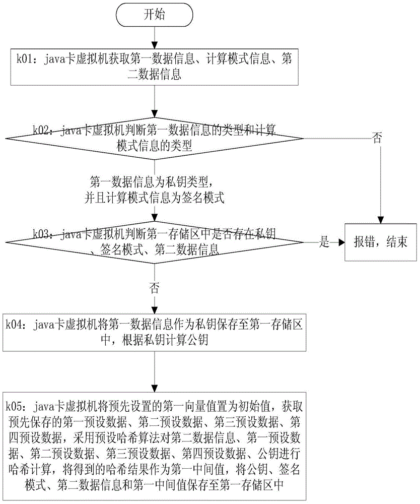 A Java Card Realization Method Supporting Data Signature