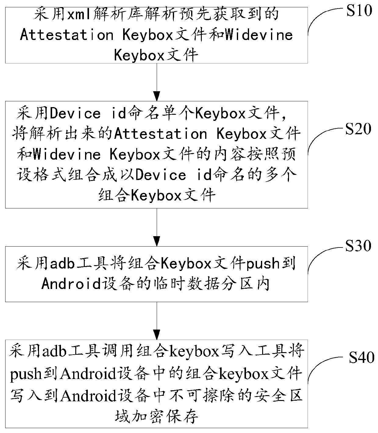 A method and a system for writing a Keybox parameter into Android equipment