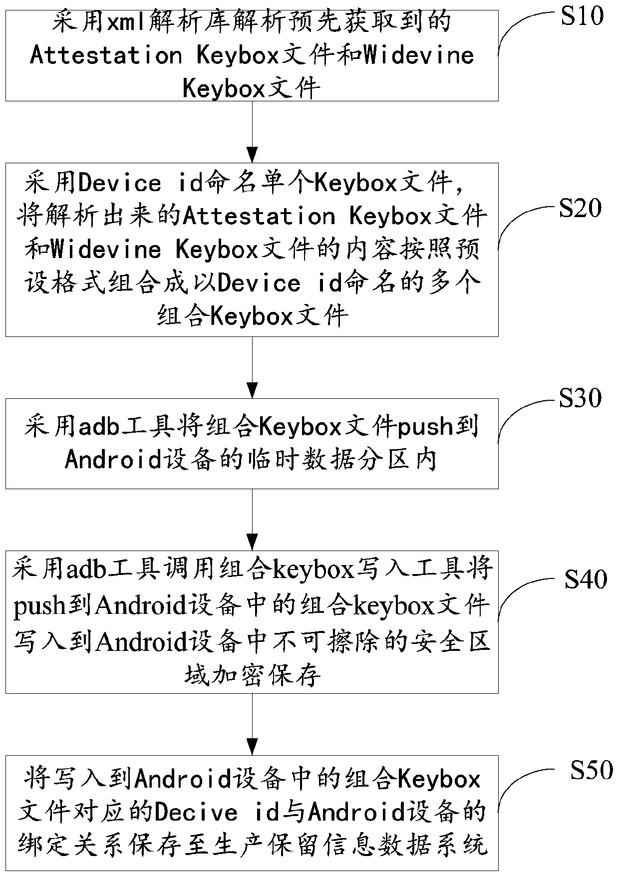 A method and a system for writing a Keybox parameter into Android equipment