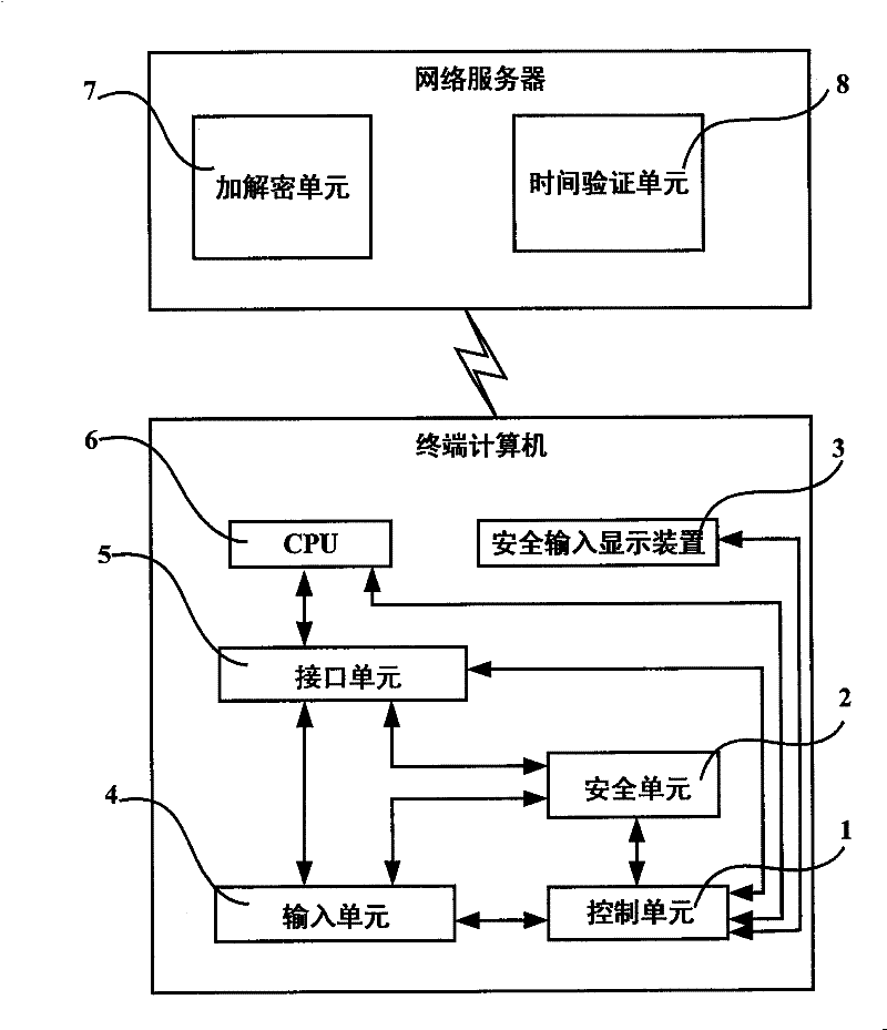 Computer network safe input authentication system and method