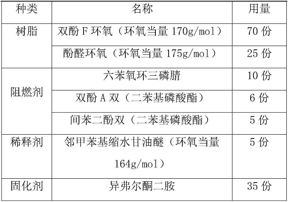 Preparation method of carbon fiber liquid molded carbon fiber composite material with no halogen, low toxicity and high flame resistance