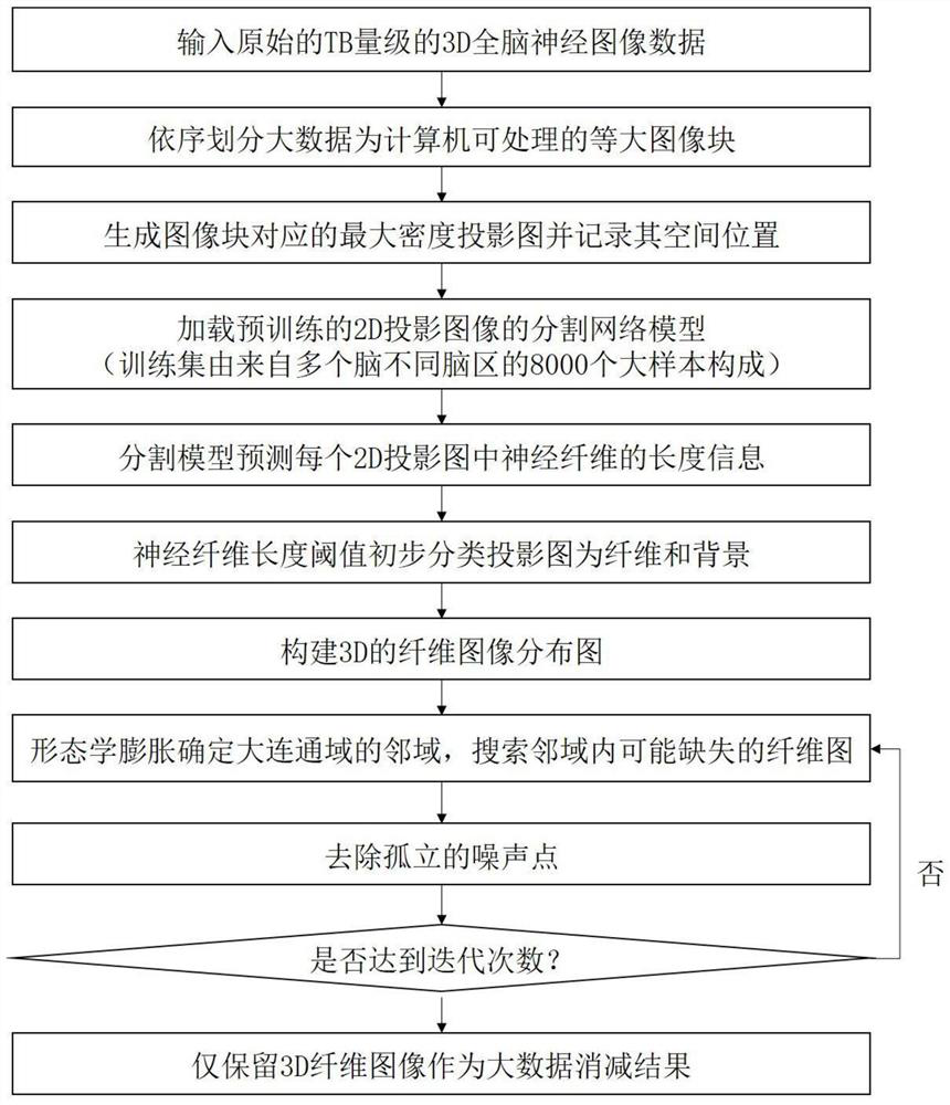 Method and system for terabyte-level brain nerve fiber data reduction based on deep learning