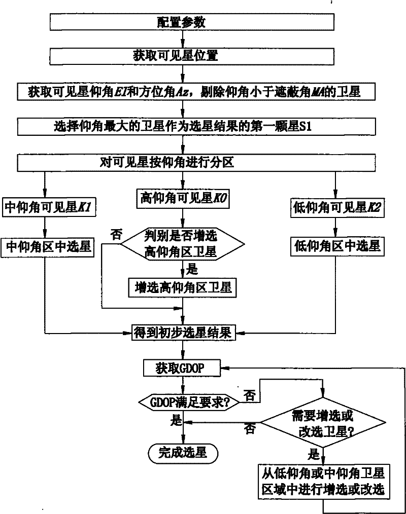 Rapid satellite selection method for global navigation satellite system