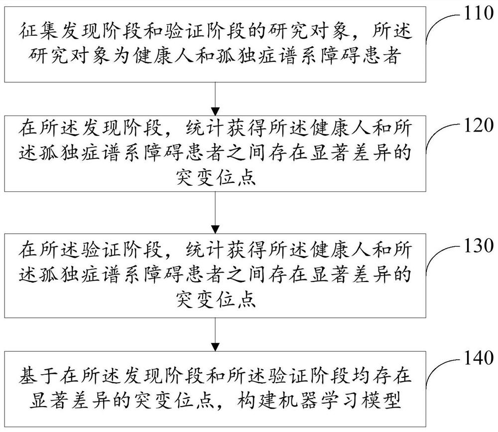 Polygene molecular diagnosis model as well as a construction method and application thereof