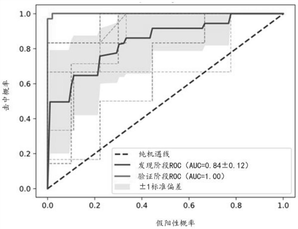 Polygene molecular diagnosis model as well as a construction method and application thereof