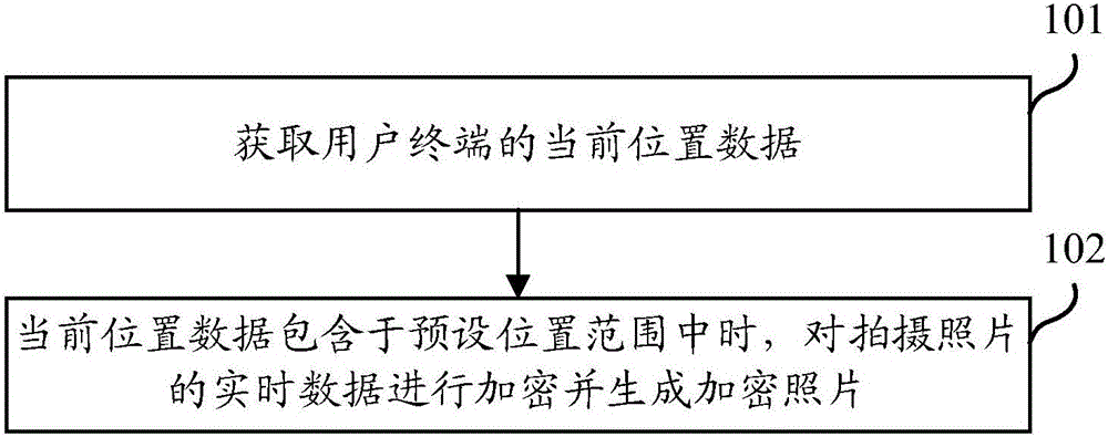 Picture real-time encryption method and device