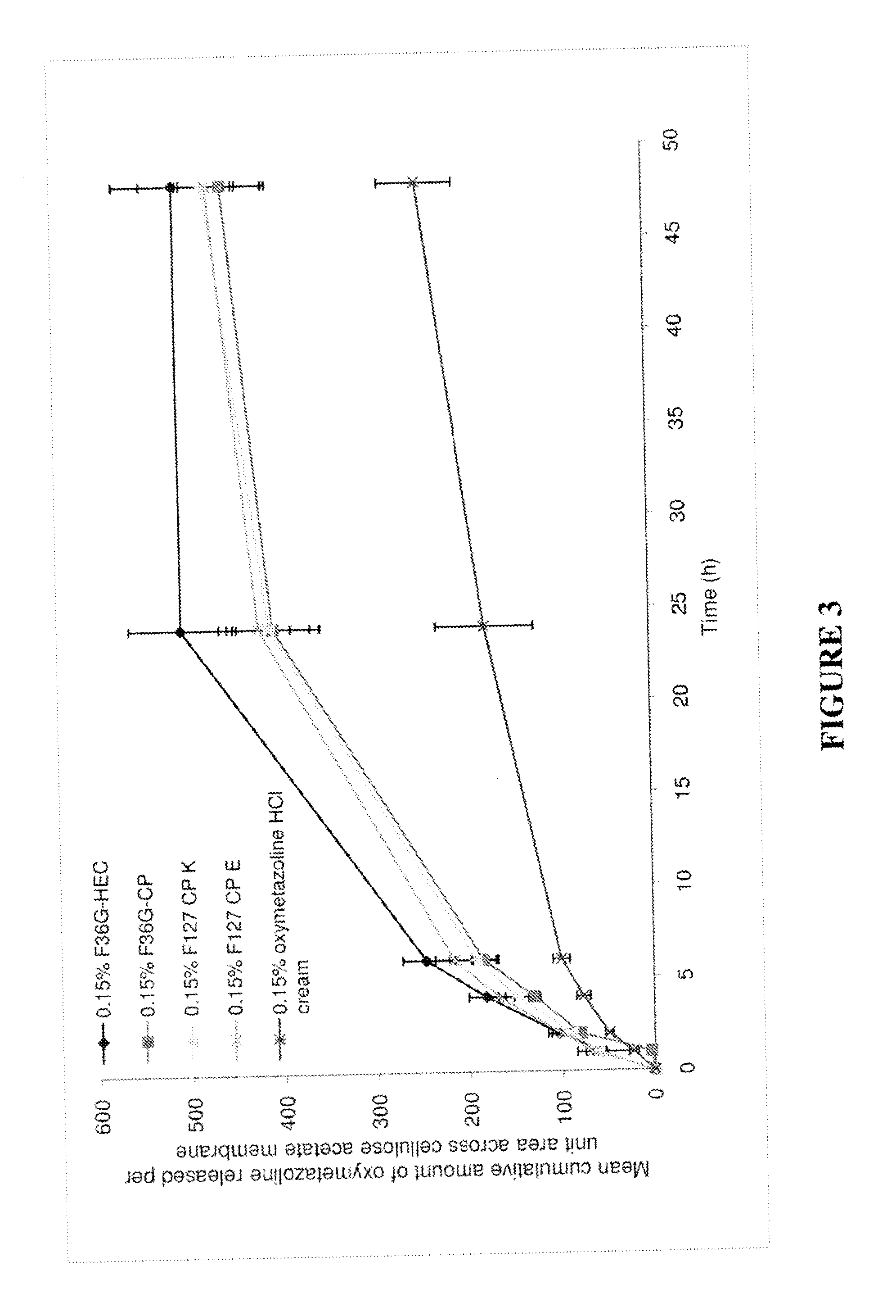 Gel compositions of oxymetazoline and methods of use