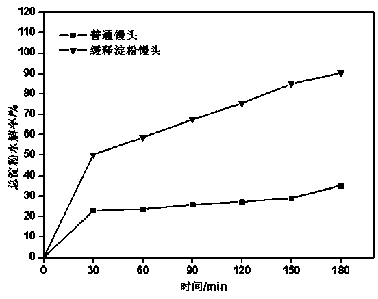 Health food capable of lowering decomposition and absorption speeds of starch in bodies and preparation method thereof