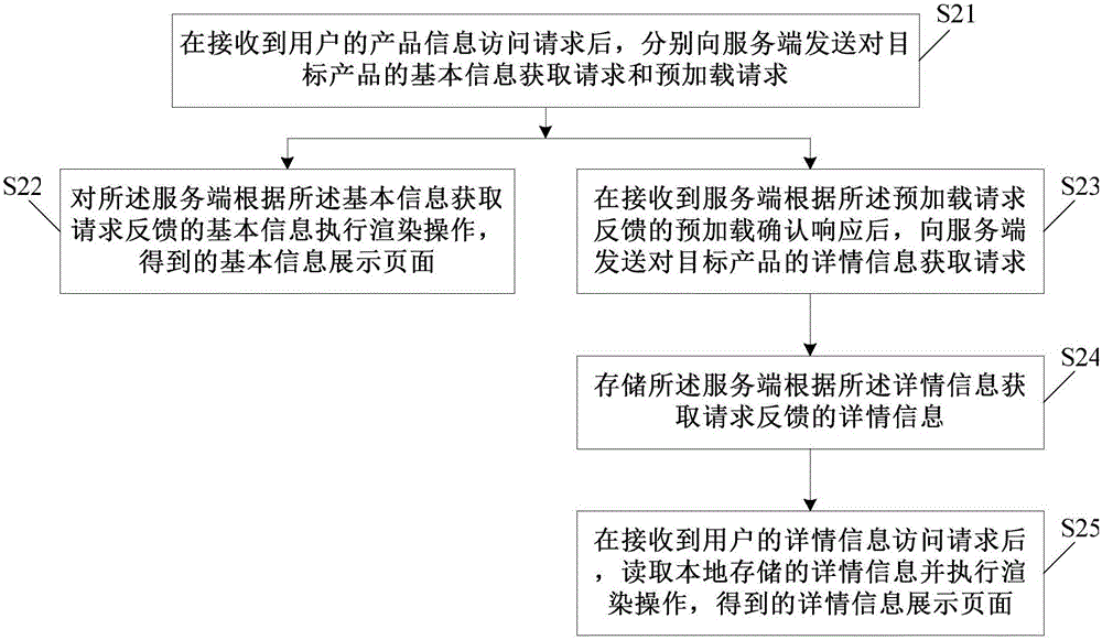 Page loading method and system and related equipment