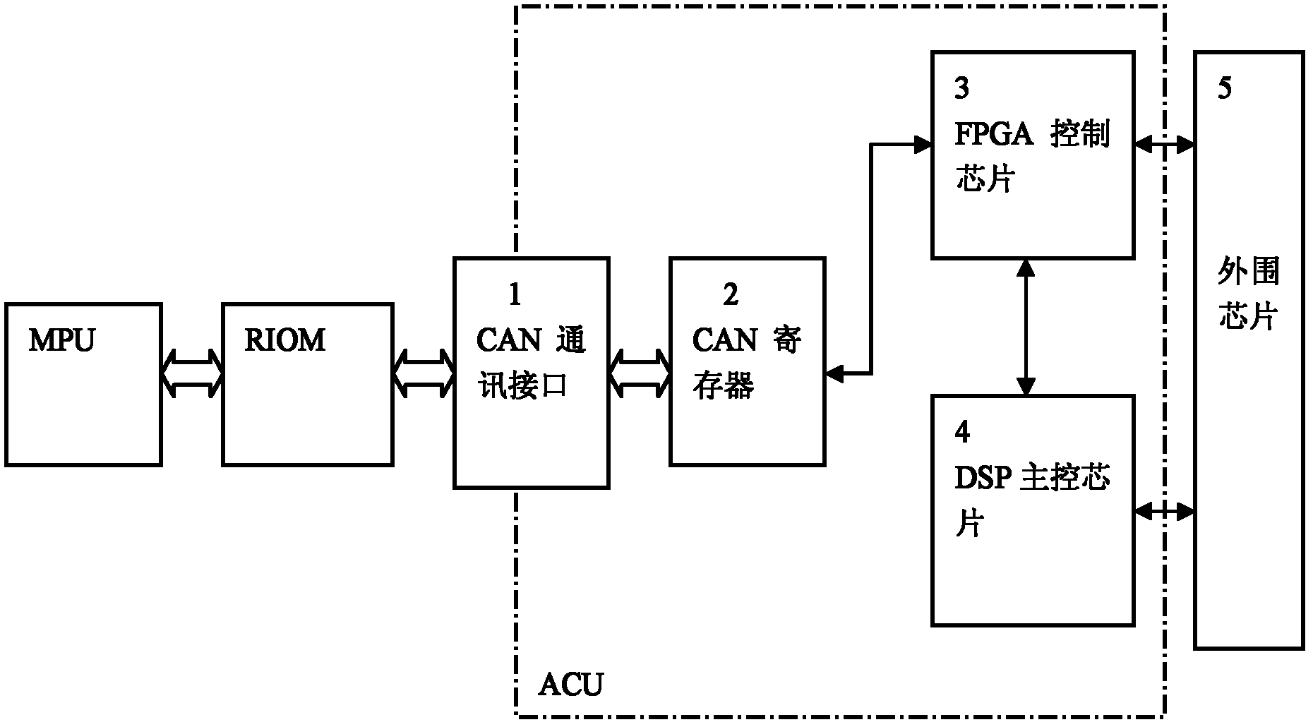 Controller area network (CAN)-control-based auxiliary control unit for locomotive