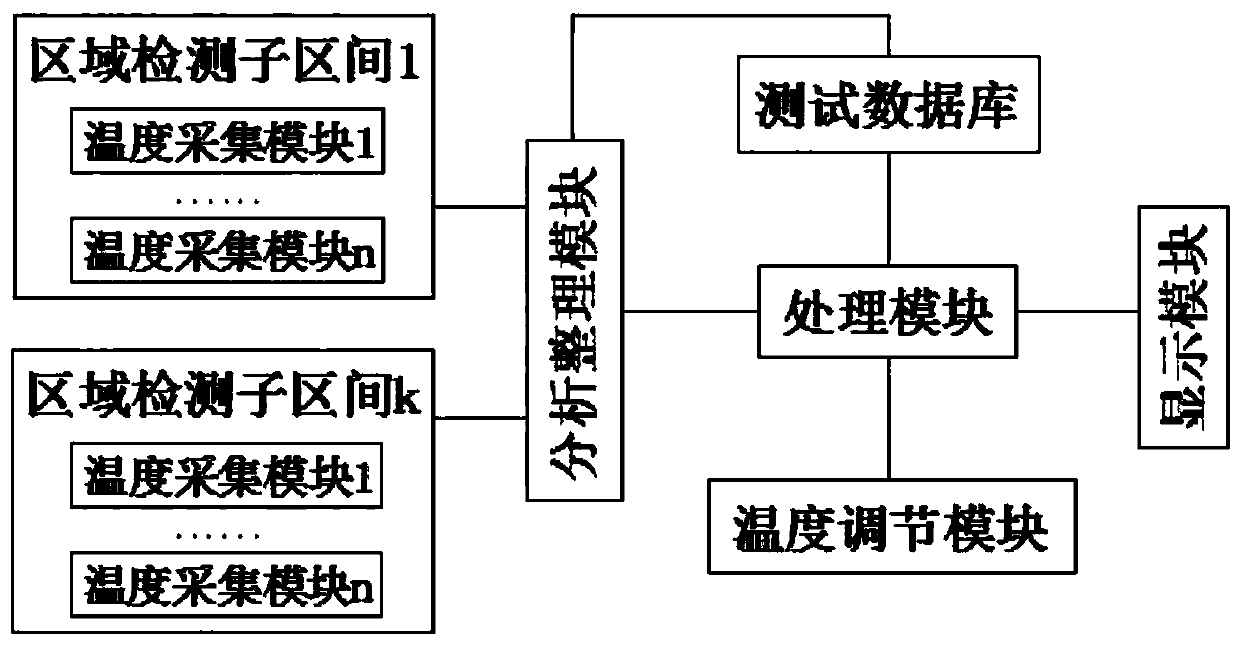 Temperature collection control system for aviation product testing