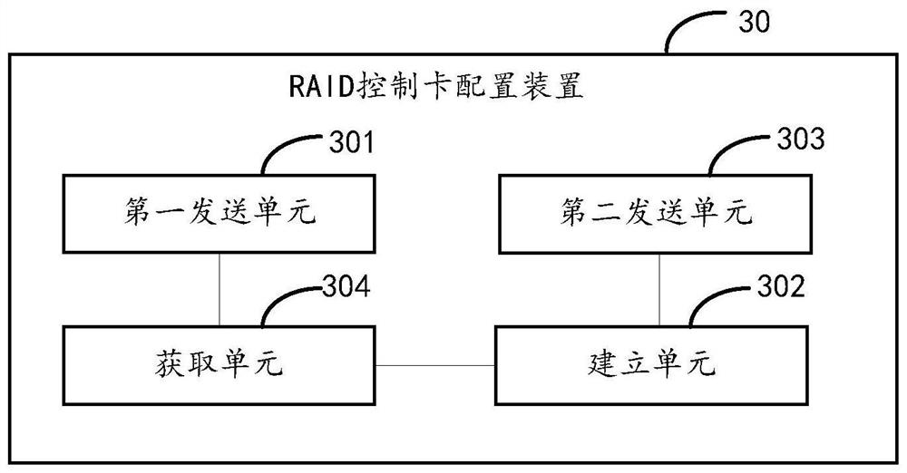 A method and device for configuring a raid control card