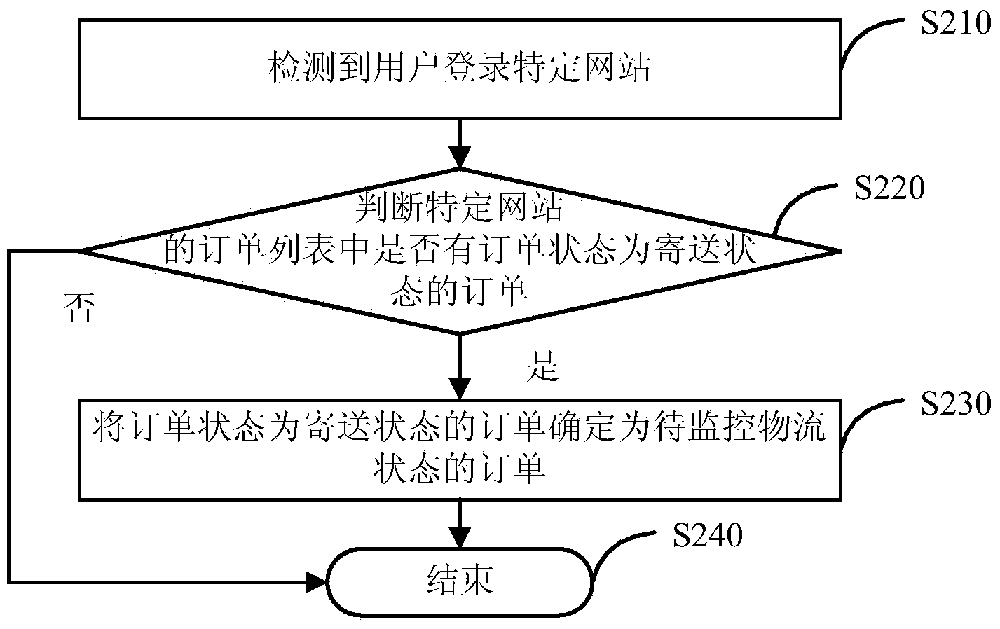 Method, device and system for monitoring logistic status information