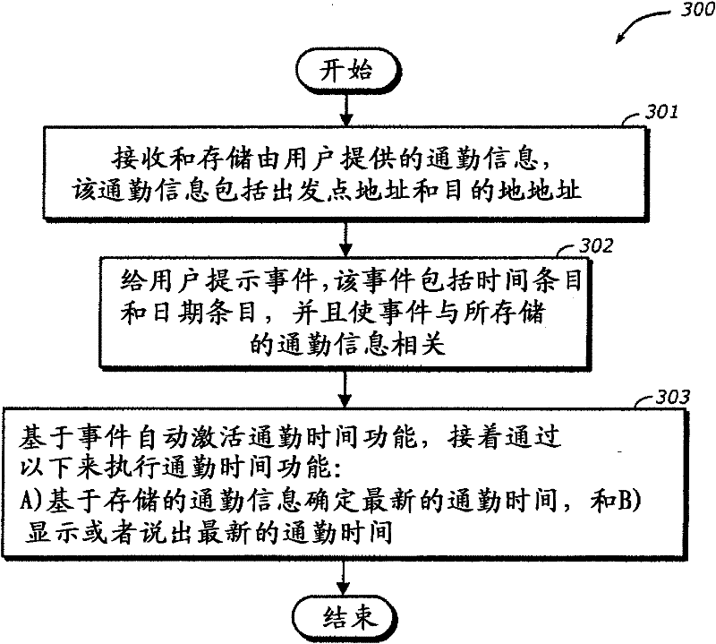 Communications device having a commute time function and methods of use thereof