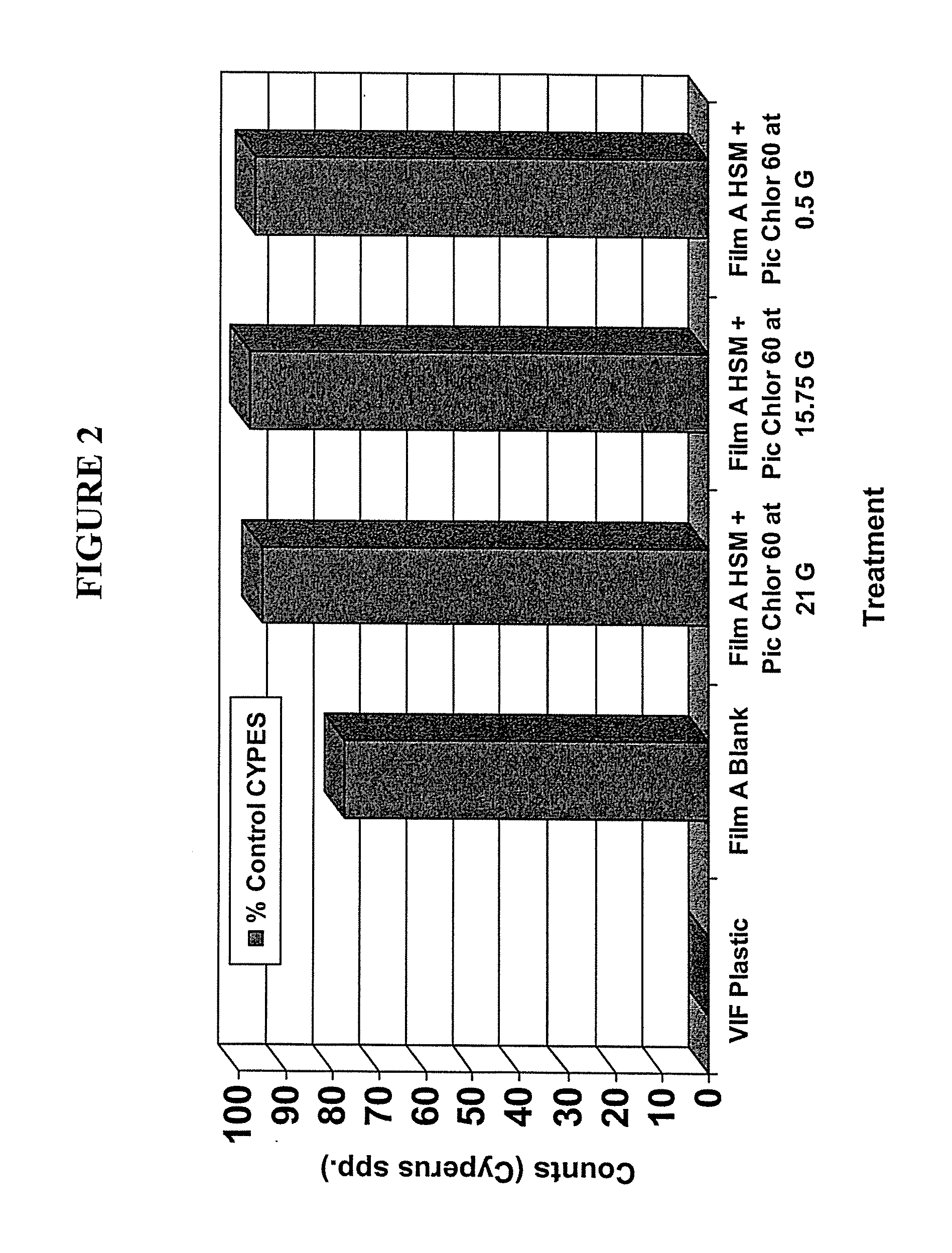 Methods of increasing crop yield and controlling the growth of weeds using a polymer composite film