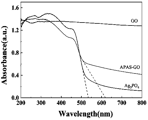 Preparation method of silver sulfide/silver phosphate/graphene oxide composite photocatalyst