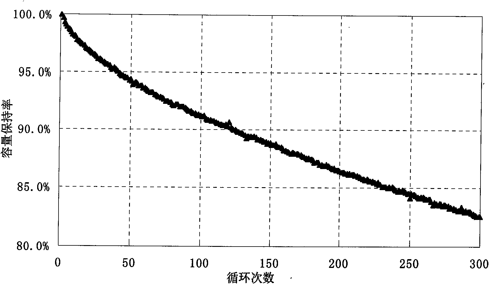 Method for recovering and recycling waste lithium ion battery cathode material
