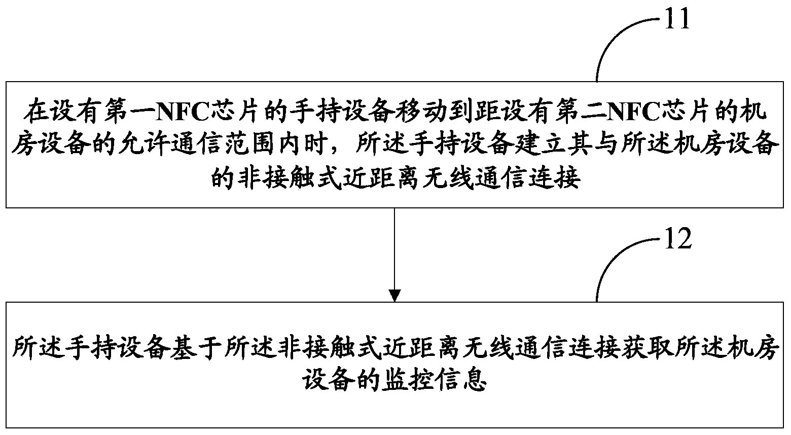 Computer room wireless monitoring method and system, handheld device and computer room device