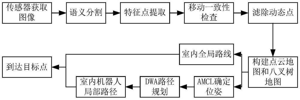 A Navigation Method for Semantic Slam Service Robot in Indoor Dynamic Environment