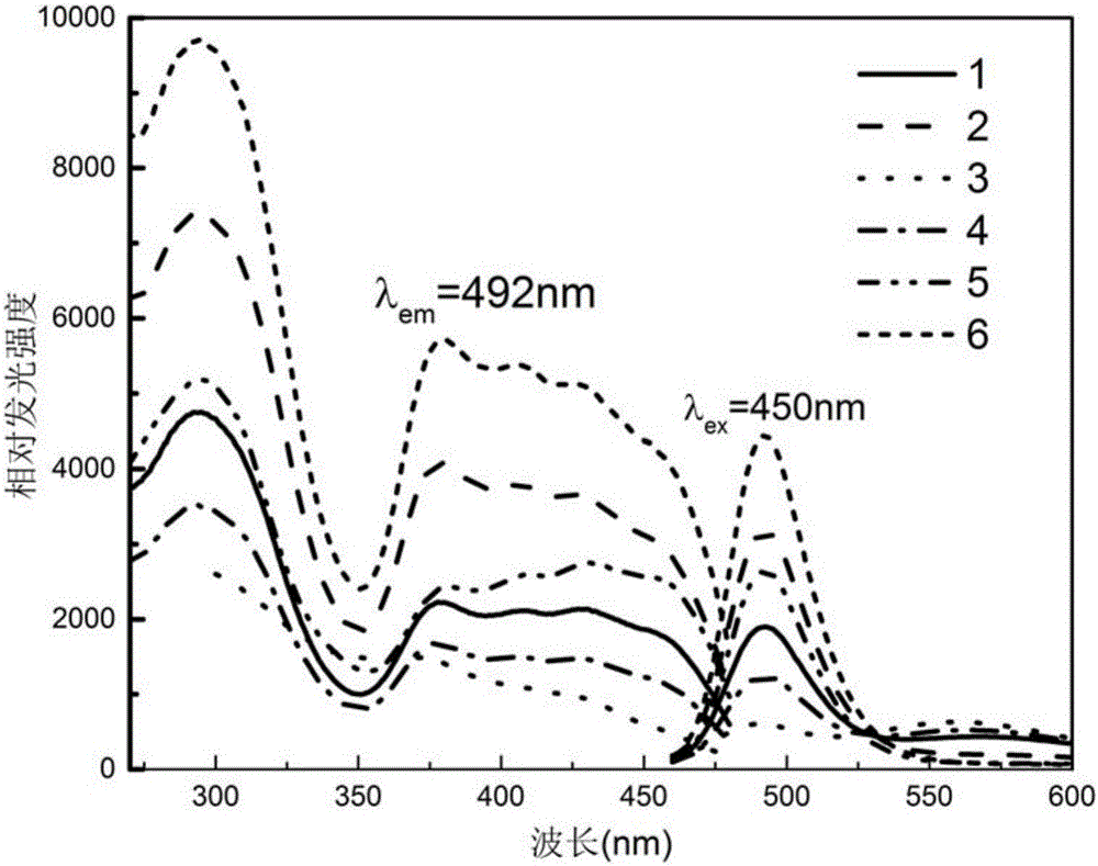 Rare earth doped fluorescent powder and synthetic method thereof and application of fluorescent powder in LED devices