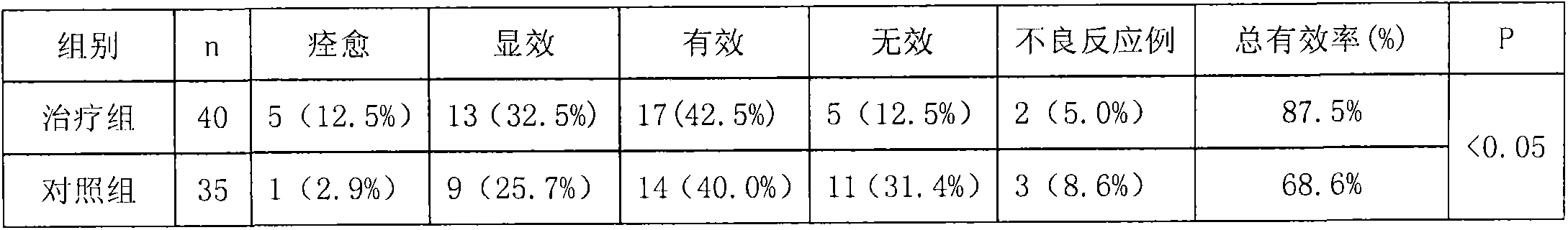 Traditional Chinese medicine for treating diabetic foot ulcer