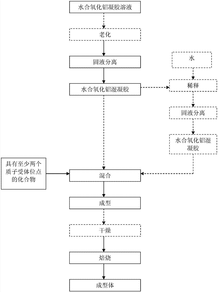 Alumina molded body, preparation method and application thereof, catalyst, preparation method of catalyst and hydrogenation treatment method