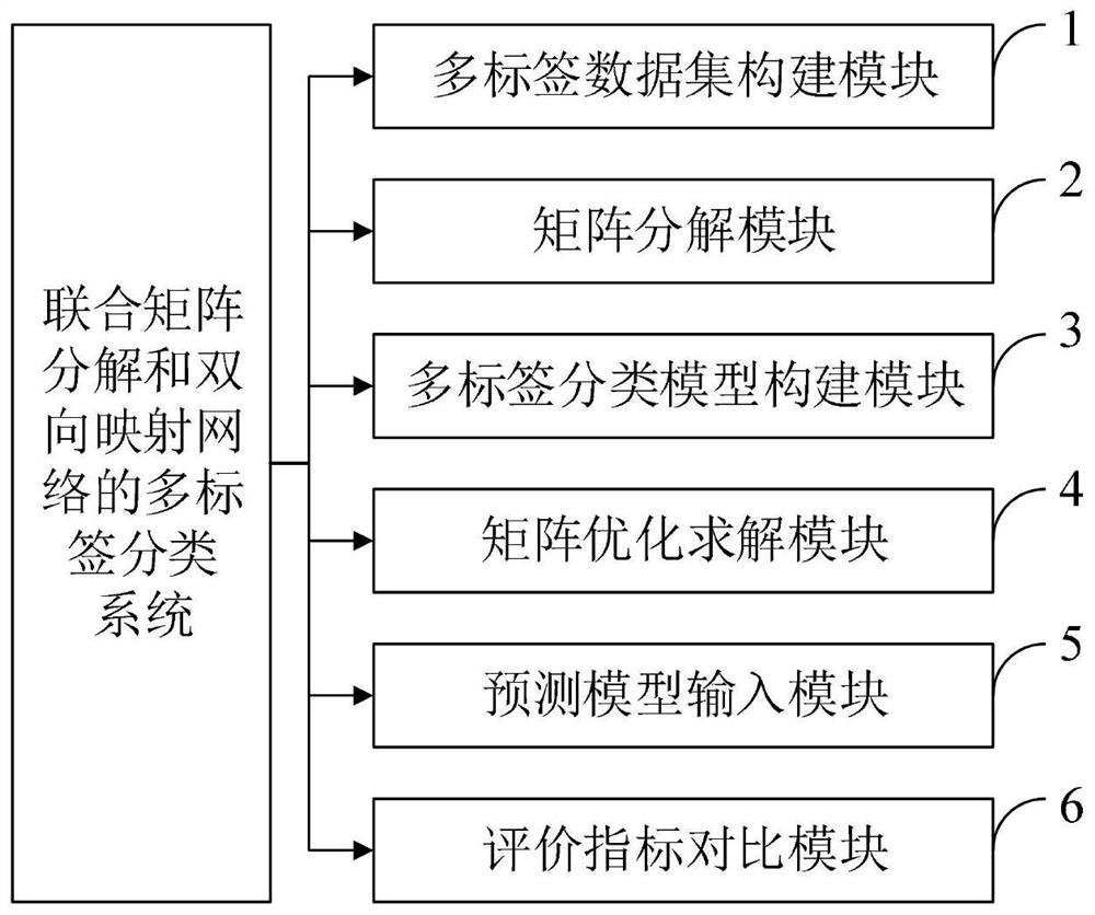 Multi-label classification method and system combining matrix decomposition and bidirectional mapping network