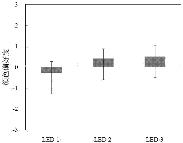 High color saturation white LED lighting system and its color mixing design method