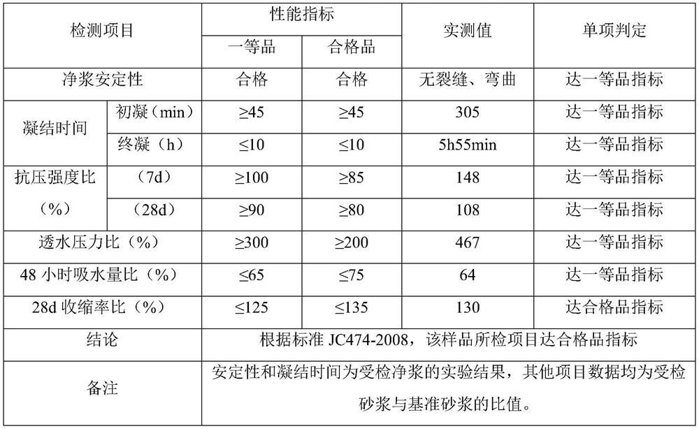 A kind of waterproofing agent for mortar concrete and preparation method thereof