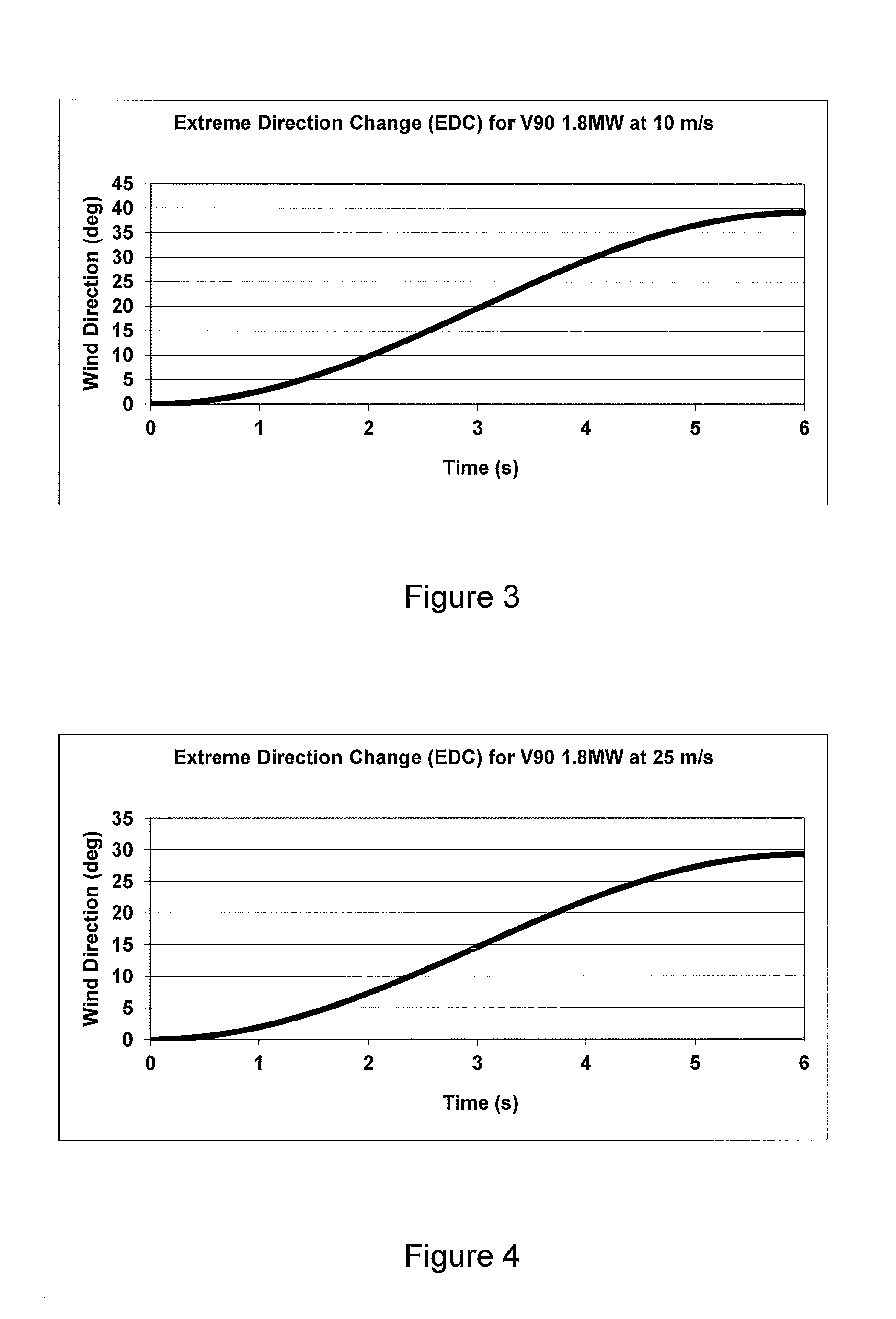 Method and apparatus for protecting wind turbines from extreme events