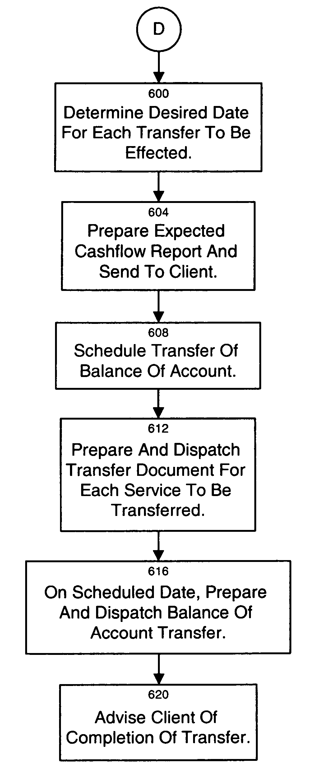 Method and system for assisting a client in the transfer of usage of accounts at one or more financial institutions