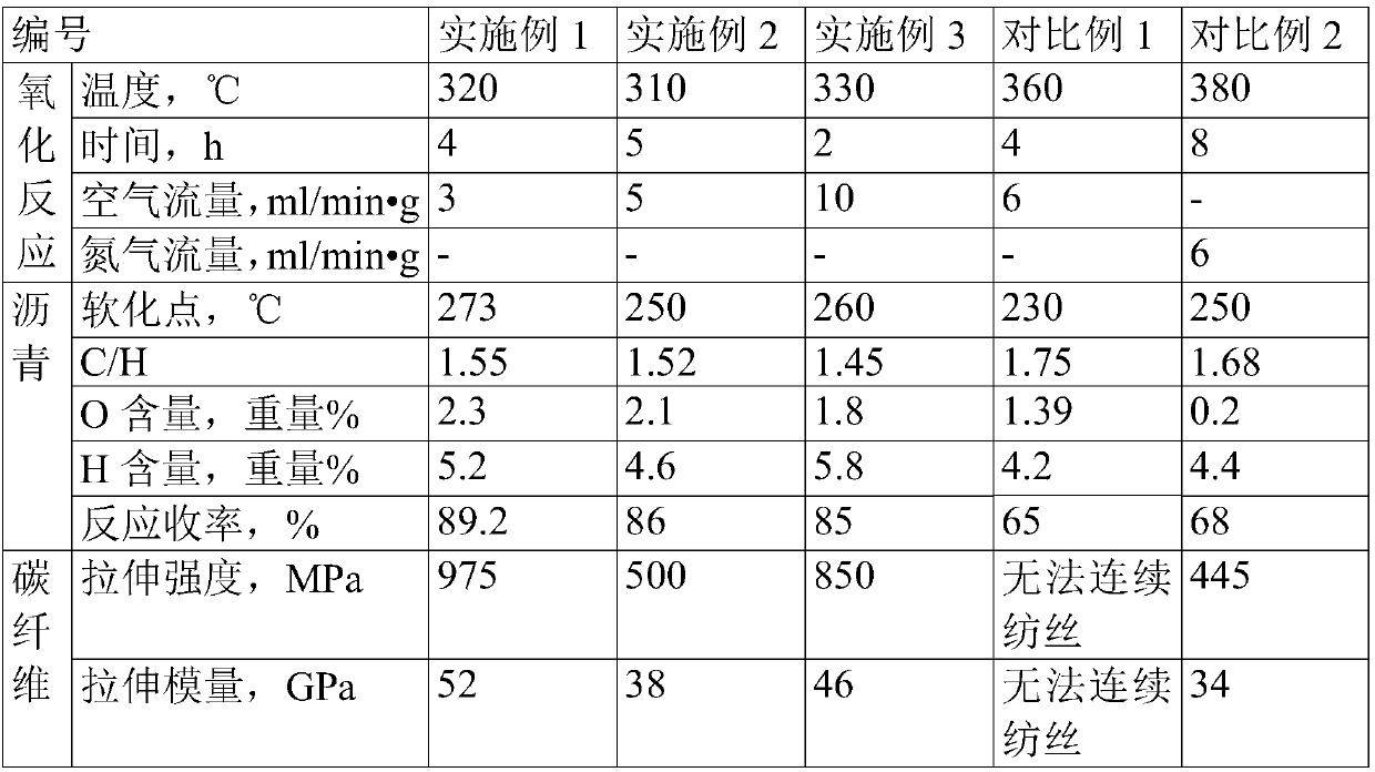 Spinnable asphalt prepared from coal liquefaction residue, and preparation method thereof, and carbon fiber