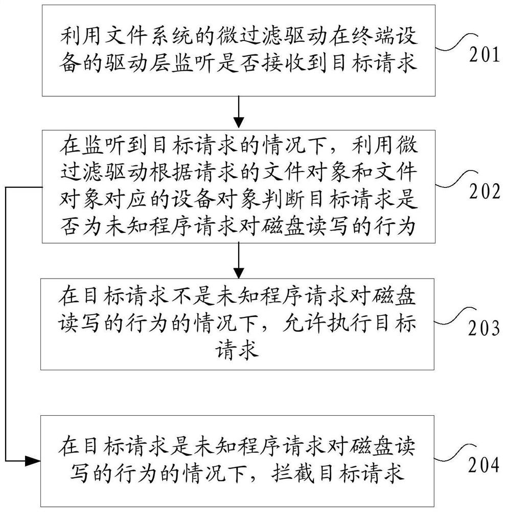 Monitoring method, device, and electronic device for abnormal request of unknown program