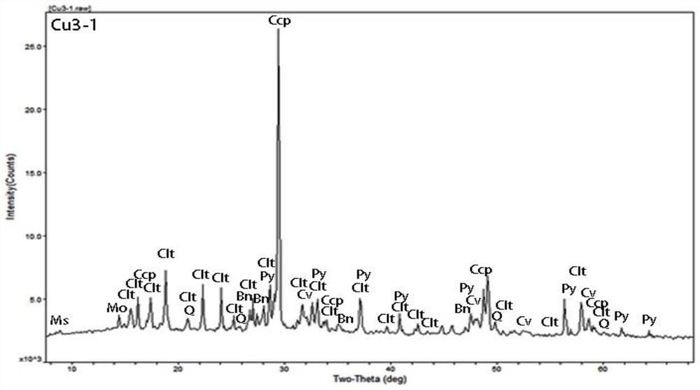 A chemical analysis method of copper phase in copper concentrate