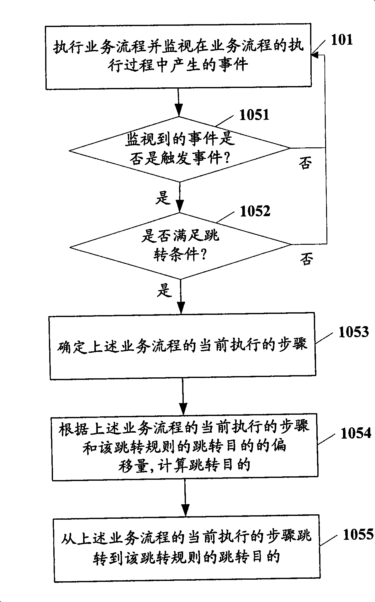 Business flow path execution method, business flow path engines and its deployment method