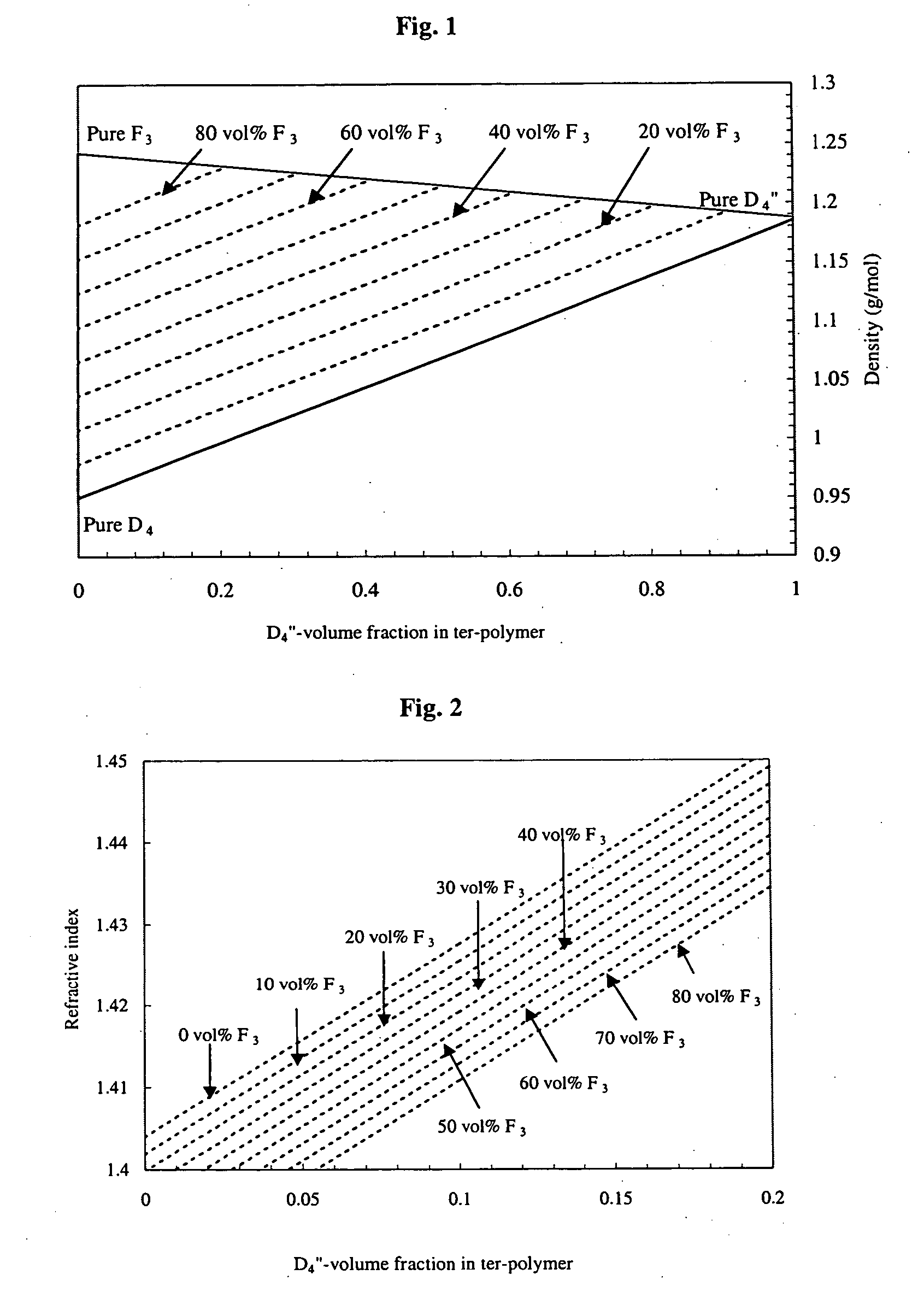 Polysiloxanes, method of synthesis and ophthalmic compositions