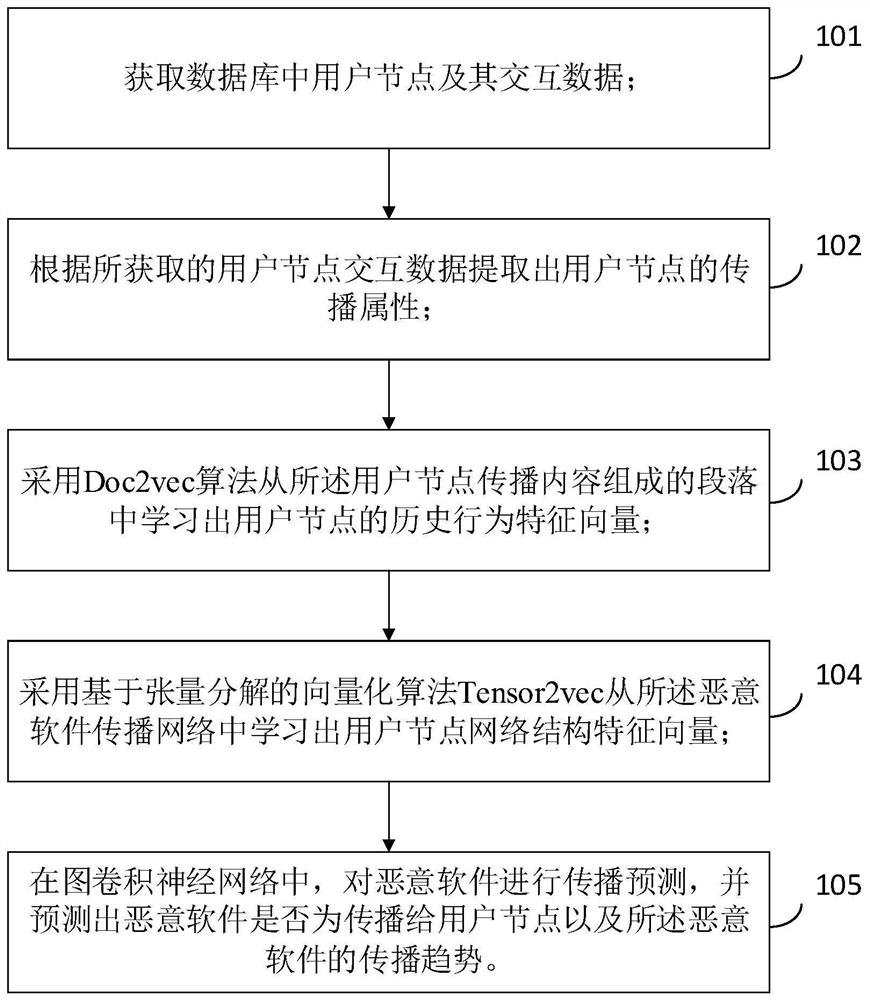 Propagation prediction method for malicious software