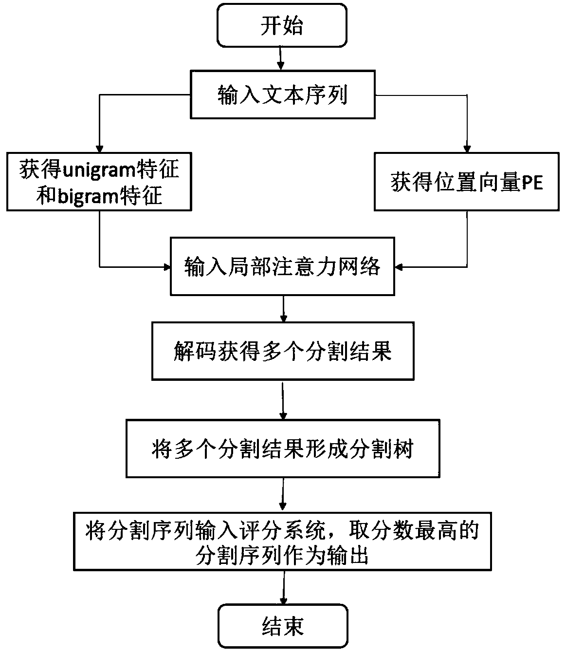 Multi-criterion Chinese word segmentation method based on local self-attention mechanism and segmentation tree