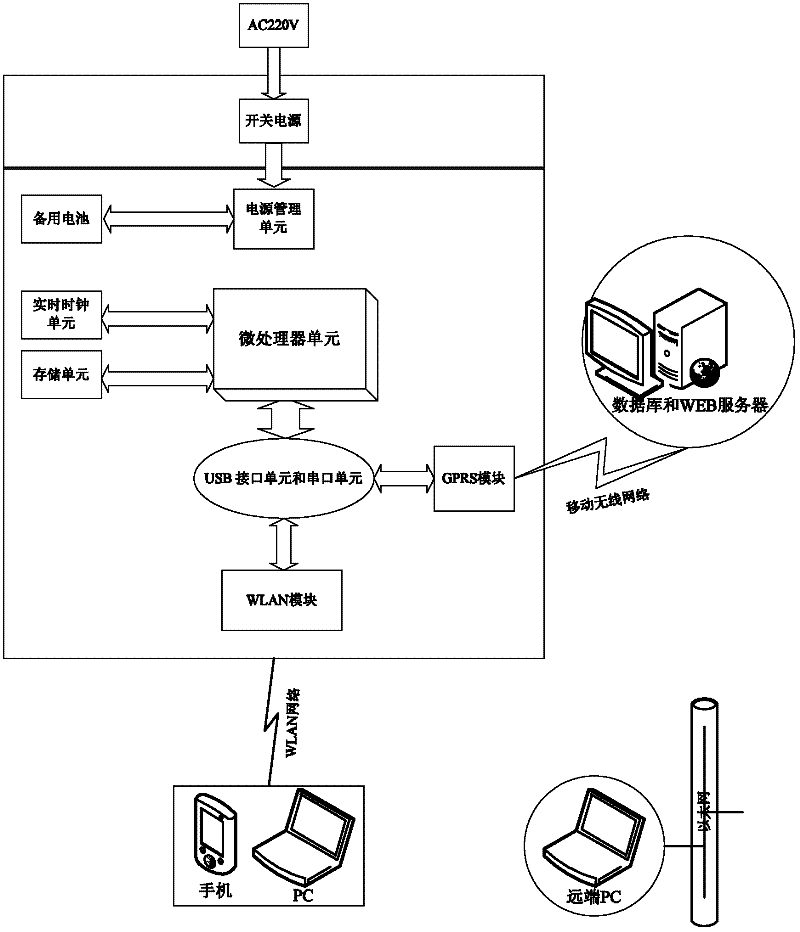 Embedded-Linux-system-based automatic monitoring device and method for wireless local area network (WLAN)