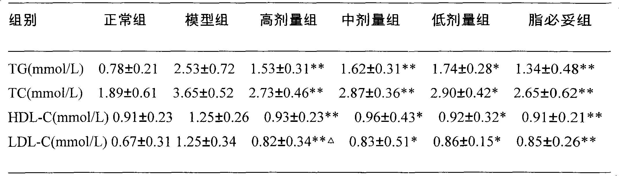 Traditional Chinese medicine composition for treating hyperlipidemia and preparation method and application thereof