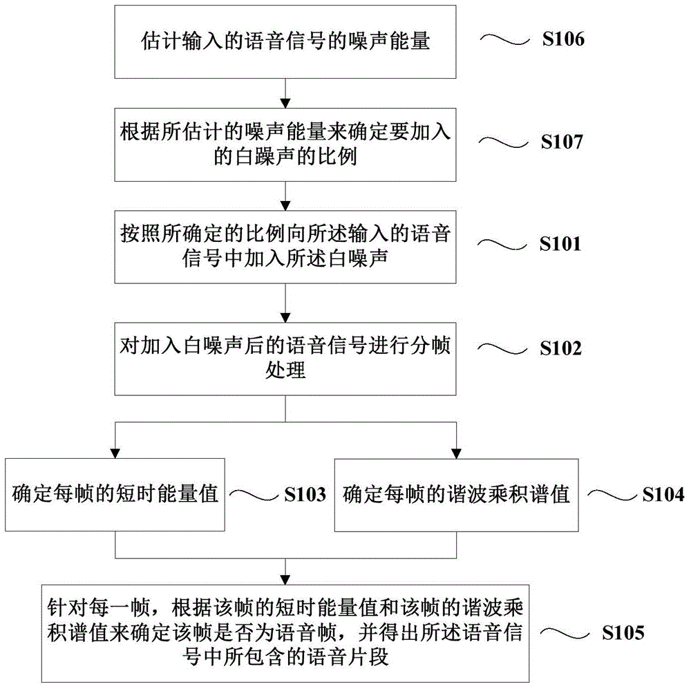 Voice activity detection method and equipment based on time domain and frequency domain