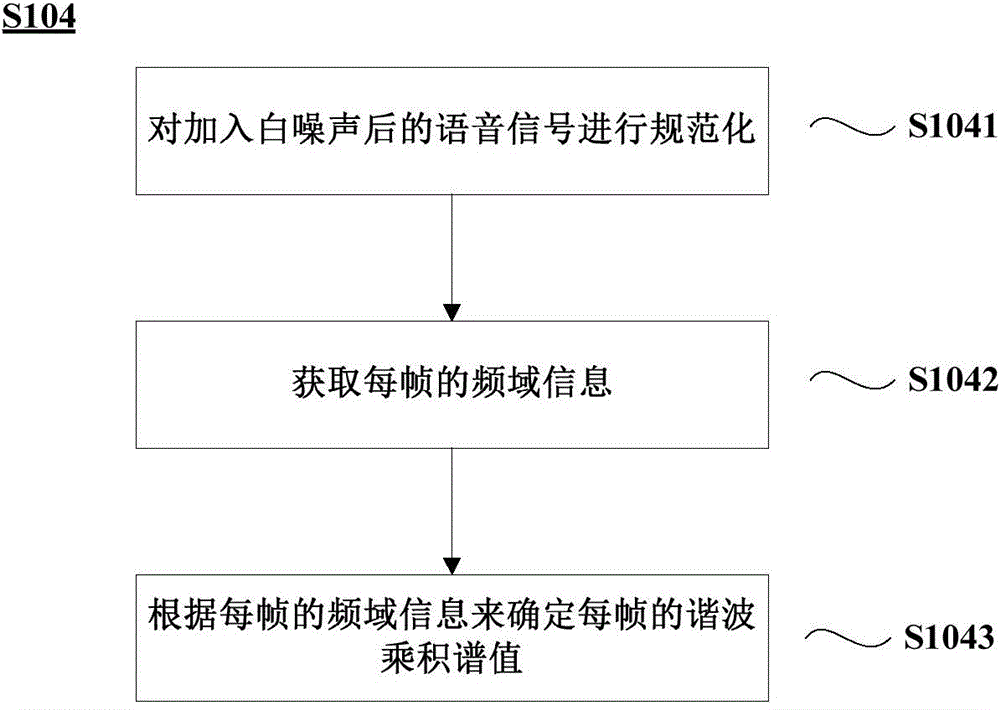 Voice activity detection method and equipment based on time domain and frequency domain