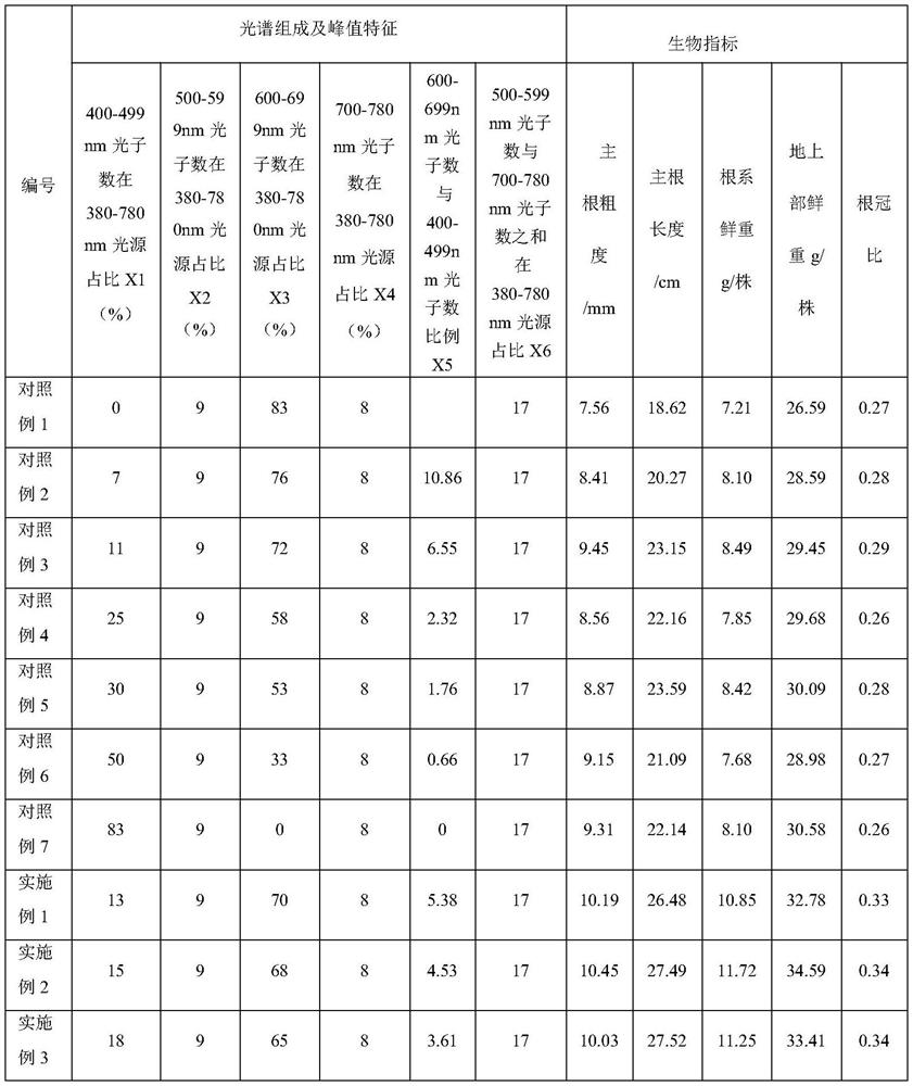 Light environment regulation and control method for regulating and controlling root system growth and development of rubbery crabapple