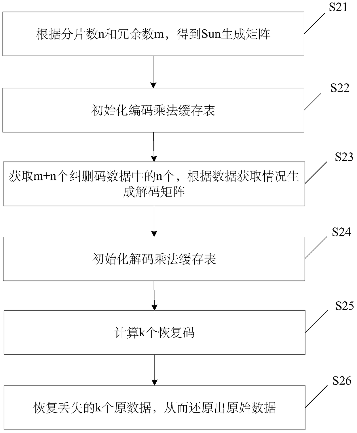 Fast encoding and decoding method and system for erasure coded data