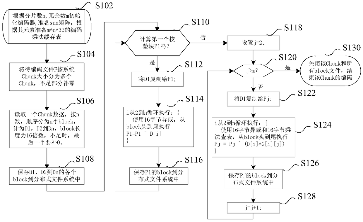 Fast encoding and decoding method and system for erasure coded data